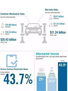 五张图带你看懂2016年美国授权汽车经销商整体情况